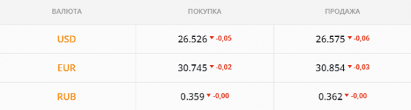 
                                                                        НБУ дал добро на сильное укрепление гривны . Каким будет курс доллара во вторник, 5 октября
                                                                                                                                                                                                                    