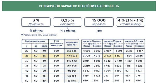 7 тисяч пенсії: кого стосується та які умови потрібно виконати