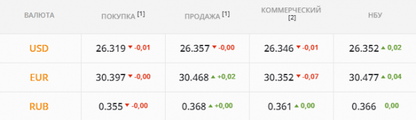 
                                                                        НБУ включил "валютный пылесос". Каким будет курс доллара в понедельник, 11 октября
                                                                                                                                                                                                                    