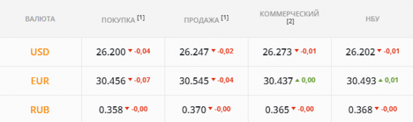
                                                                        Спекулятивные атаки на гривну усилились: идут к 26,5. Каким будет курс доллара в пятницу, 22 октября
                                                                                                                                                                                                                    
