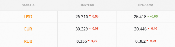 
                                                                        Бизнес ждет "бакса" по 26 грн. Каким будет курс доллара в пятницу, 8 октября
                                                                                                                                                                                                                    