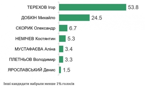 Выборы мэра Харькова: данные экзит-поллов
