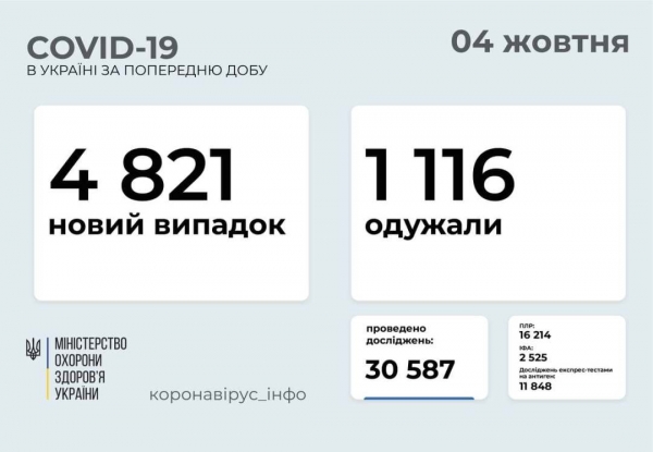 215 жителей Одесской области заболели ковидом за сутки 