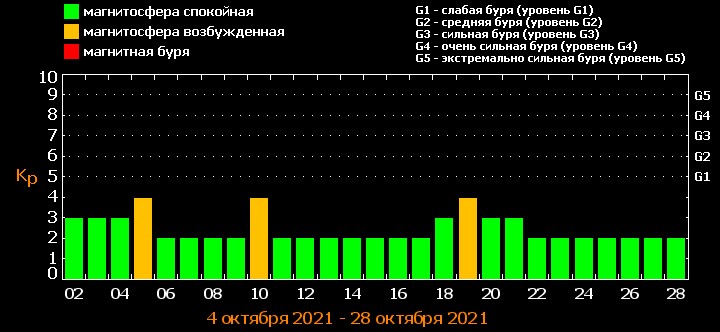 Магнітні бурі у жовтні: коли чекати удару