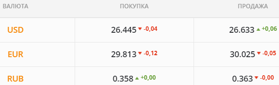 
                                                                        Держатели ОВГЗ и бизнес кинулись скупать валюту. Какой курс доллара в четверг, 18 ноября
                                                                                                                                                                                                                    