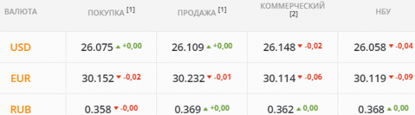 
                                                                        Межбанк "разорвали" миллиардные торги. Какой курс доллара будет в четверг, 11 ноября
                                                                                                                                                                                                                    