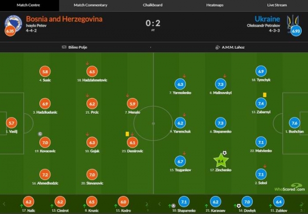 Зинченко - лучший игрок матча против Боснии и Герцеговины по версии WhoScored