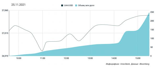 
                                                                        "Бакс" – без тормозов: перевалил за 27 грн. Каким будет курс доллара в пятницу, 26 ноября
                                                                                                                                                                                                                    