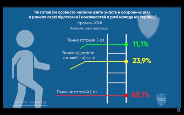 Подавляющее большинство одесситов отказались бы воевать за Украину