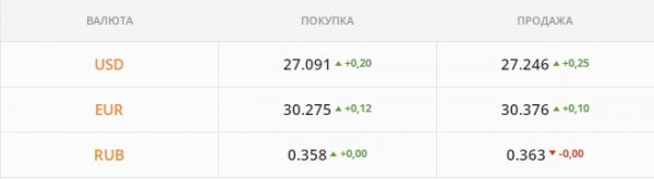 
                                                                        "Бакс" – без тормозов: перевалил за 27 грн. Каким будет курс доллара в пятницу, 26 ноября
                                                                                                                                                                                                                    