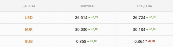 
                                                                        Бизнес активно скупает и выводит валюту: гривна валится. Каким будет курс доллара в среду, 17 ноября
                                                                                                                                                                                                                    