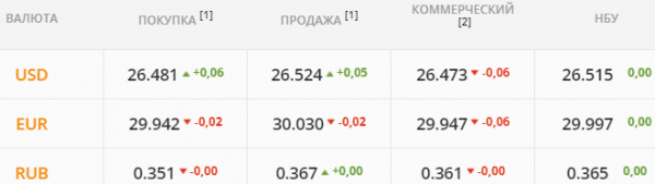 
                                                                        Держатели ОВГЗ и бизнес кинулись скупать валюту. Какой курс доллара в четверг, 18 ноября
                                                                                                                                                                                                                    