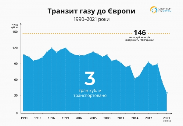 
                                                                        В ОГТСУ назвали объем газа, который Украина перекачала в Европу за 30 лет
                                                                                                                                                                                                                    
