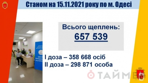 В Одессе заболели ковидом 0,25 % привитых от коронавируса — никто не умер