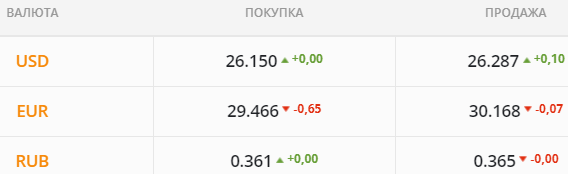 
                                                                        Межбанк "разорвали" миллиардные торги. Какой курс доллара будет в четверг, 11 ноября
                                                                                                                                                                                                                    