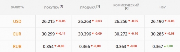 
                                                                        "Бакс" загнали под жесткий пресс. Каким будет курс доллара в пятницу, 5 ноября
                                                                                                                                                                                                                    