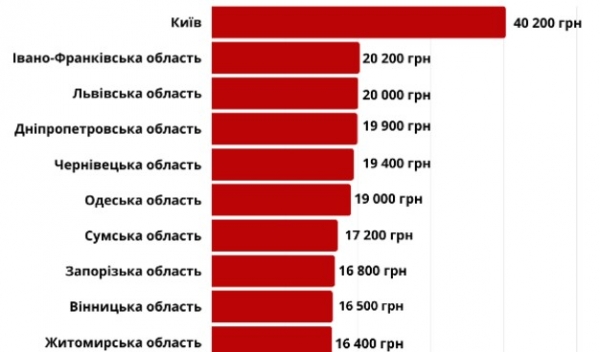 
                                                                        Работодатели снизили зарплаты для соискателей: где платят больше
                                                                                                                                                                                                                    