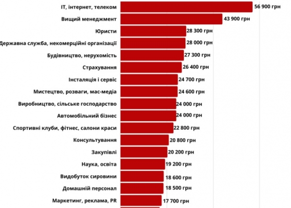 
                                                                        Работодатели снизили зарплаты для соискателей: где платят больше
                                                                                                                                                                                                                    