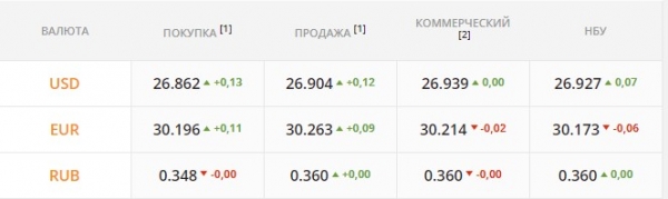 
                                                                        НБУ пытается сдержать обвал гривны. Каким будет курс доллара в четверг, 25 ноября
                                                                                                                                                                                                                    