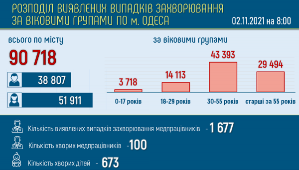 В Одессе встретились с коронавирусом более 90 тысяч жителей