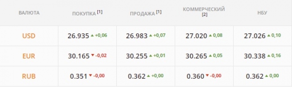 
                                                                        "Бакс" – без тормозов: перевалил за 27 грн. Каким будет курс доллара в пятницу, 26 ноября
                                                                                                                                                                                                                    