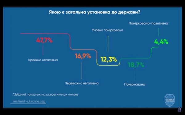 Подавляющее большинство одесситов отказались бы воевать за Украину