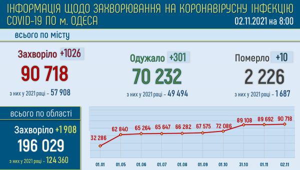 В Одессе встретились с коронавирусом более 90 тысяч жителей