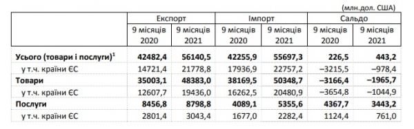 
                                                                        Украина продала товаров и услуг на $440 млн больше, чем купила
                                                                                                                                                                                                                    