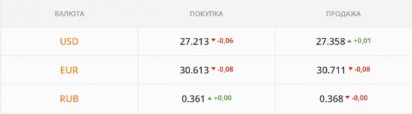 
                                                                        "Бакс" устремился к 27,1 грн/$, но вернется к росту. Каким будет курс доллара в четверг, 9 декабря
                                                                                                                                                                                                                    