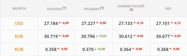 
                                                                        Американская валюта покатилась вниз: вмешался НБУ. Каким будет курс доллара в пятницу, 10 декабря
                                                                                                                                                                                                                    