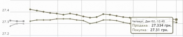 
                                                                        Гривна готовится к взлету. Какой курс доллара в четверг, 2 декабря
                                                                                                                                                                                                                    