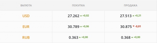 
                                                                        Украинцев отвадили от обменников: гривну штормит. Каким будет курс доллара в понедельник, 6 декабря
                                                                                                                                                                                                                    