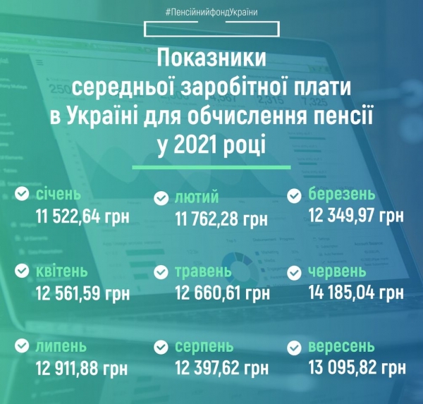 
                                                                        ПФУ понизил уровень средней зарплаты для расчета пенсий
                                                                                                                                                                                                                    