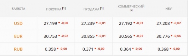 
                                                                        "Бакс" взлетит на последних торгах года. Каким будет курс доллара в четверг, 30 декабря
                                                                                                                                                                                                                    