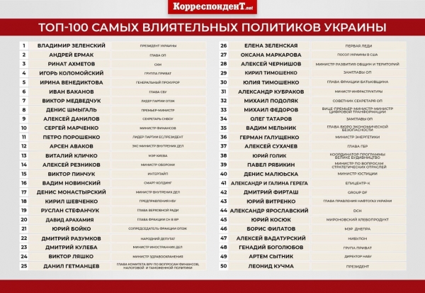 
                                                                        Журнал "Корреспондент" опубликовал рейтинг 100 самых влиятельных украинцев 2021 года 
                                                                                                                                                                                                                    