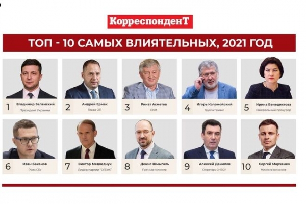 
                                                                        Журнал "Корреспондент" опубликовал рейтинг 100 самых влиятельных украинцев 2021 года 
                                                                                                                                                                                                                    