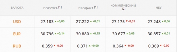 
                                                                        Спрос на валюту обвалит гривну до 28 грн/$ и выше. Каким будет курс доллара в понедельник, 20 декабря
                                                                                                                                                                                                                    