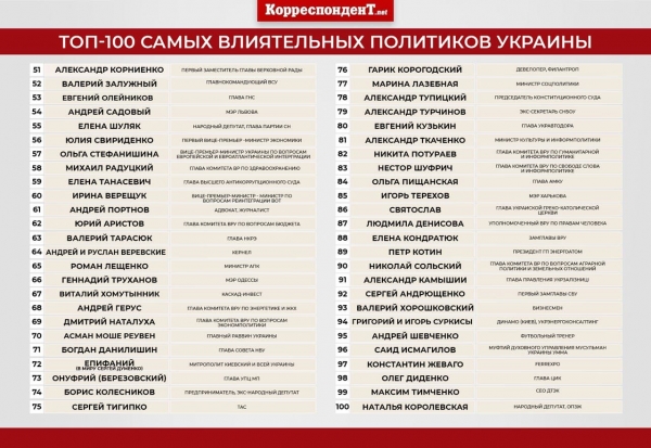 
                                                                        Журнал "Корреспондент" опубликовал рейтинг 100 самых влиятельных украинцев 2021 года 
                                                                                                                                                                                                                    
