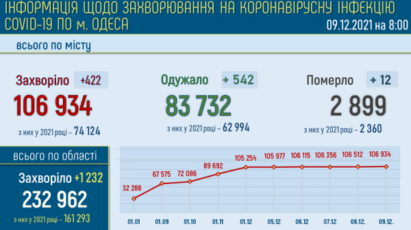 В Одессе умерли от ковида ещё 12 человек