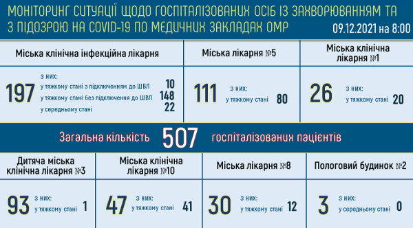 В Одессе умерли от ковида ещё 12 человек