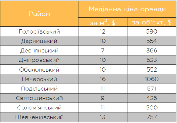 
                                                                        В Киеве выросла в цене аренда квартир: дороже всего обходится квадратный метр "однушки"
                                                                                                                                                                                                                    