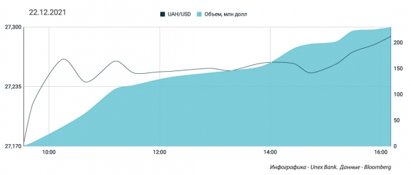 
                                                                        На валютном рынке закончились свободные деньги. Каким будет курс доллара в четверг, 23 декабря
                                                                                                                                                                                                                    