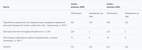 
                                                                        Рейдеры приутихли: число атак на бизнес уменьшилось с начала года
                                                                                                                                                                                                                    