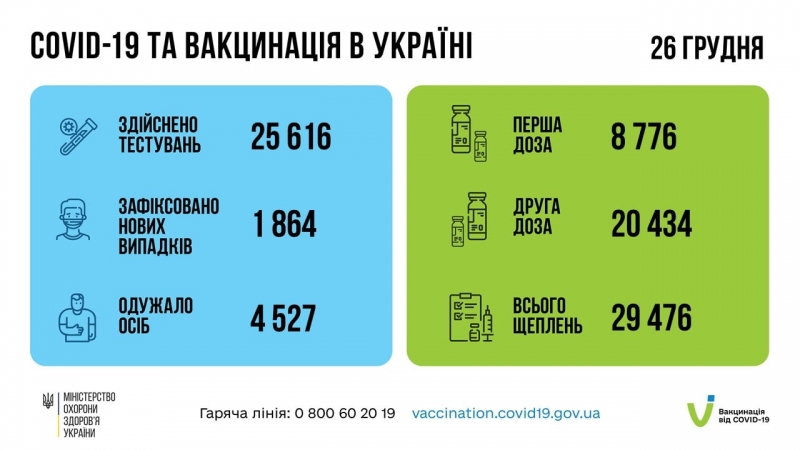 Менше двох тисяч: в Україні різко зменшилася кількість хворих на коронавірус