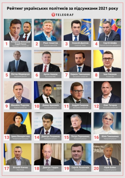 Підсумки-2021: у ЗМІ оприлюднили рейтинг найвпливовіших політиків України