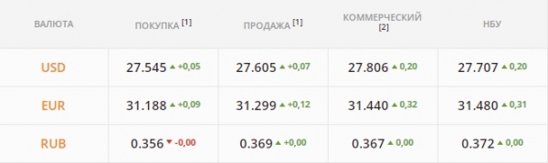 
                                                                        "Бакс" резко подорожал всего за день: это еще не конец. Каким будет курс доллара в четверг, 13 января
                                                                                                                                                                                                                    