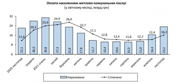 
                                                                        Украинцы резко нарастили долги за коммуналку: за месяц сумма выросла на 7 млрд грн
                                                                                                                                                                                                                    
