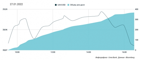 
                                                                        "Бакс" уже по 29 грн, но может откатиться назад. Каким будет курс доллара в пятницу, 28 января
                                                                                                                                                                                                                    