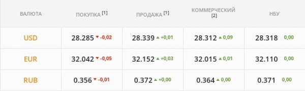 
                                                                        "Бакс" уверенно идет к 28,6 грн/$. Какой курс доллара в понедельник, 24 января
                                                                                                                                                                                                                    