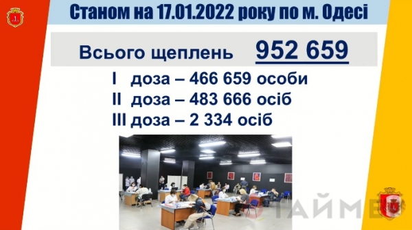 Трижды привились от «короны» 2334 одессита
